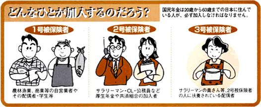 国民年金にどんな人が加入するのかを示したイラスト画像